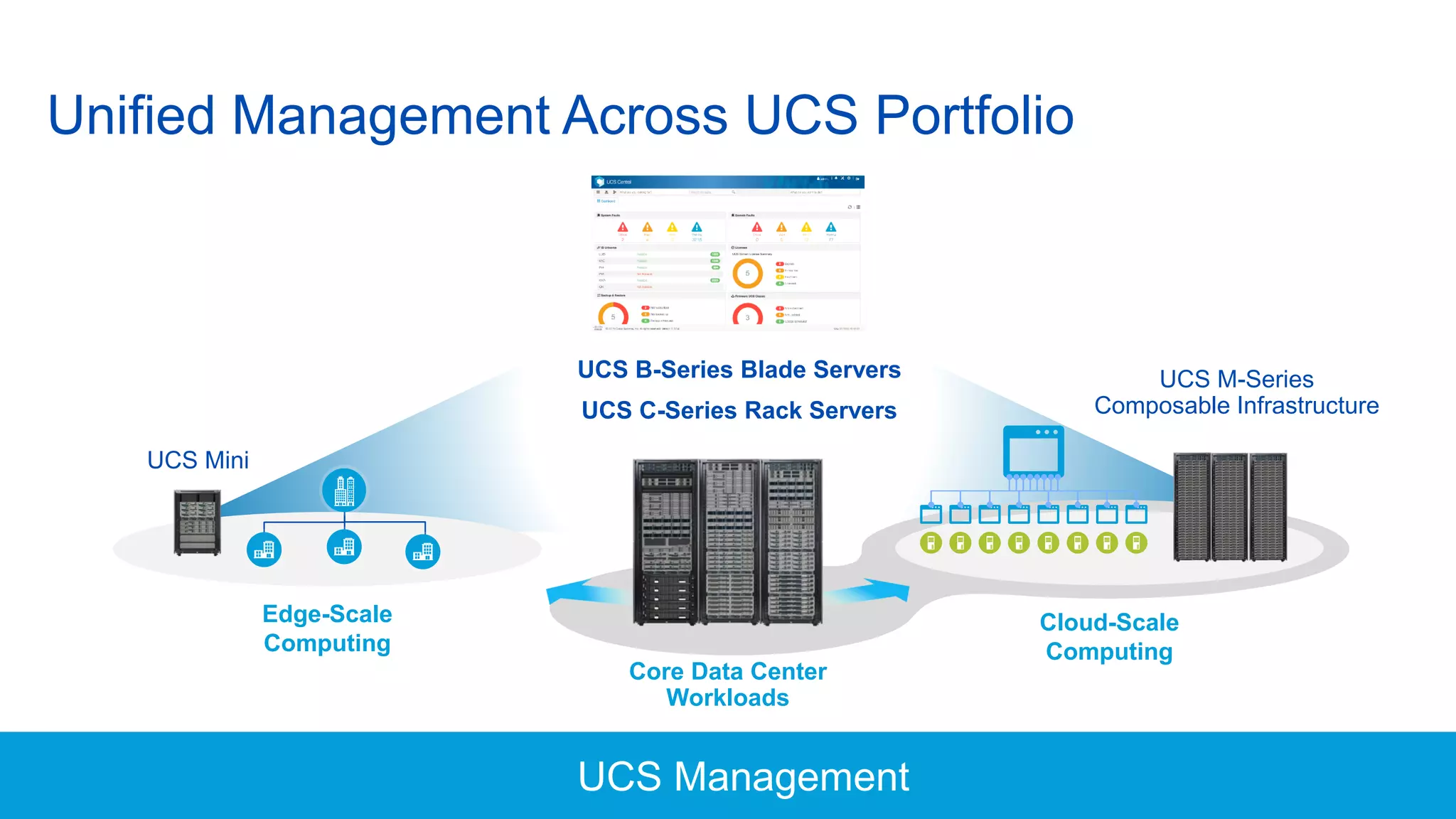 © 2016 Cisco and/or its affiliates. All rights reserved. 30
UCS Management
Unified Management Across UCS Portfolio
UCS Mini
Edge-Scale
Computing
Cloud-Scale
Computing
UCS M-Series
Composable Infrastructure
UCS B-Series Blade Servers
UCS C-Series Rack Servers
Core Data Center
Workloads
 