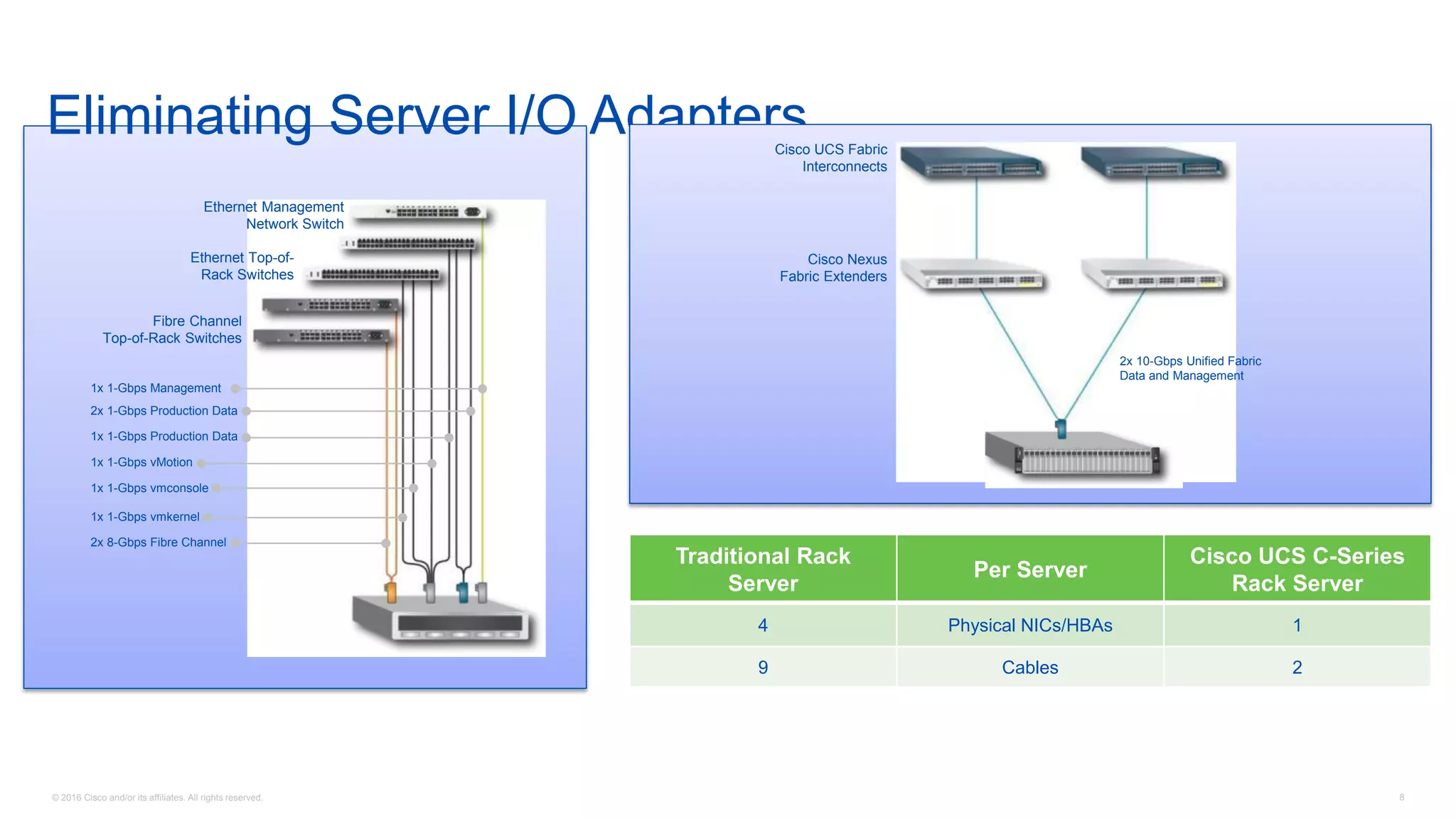 © 2016 Cisco and/or its affiliates. All rights reserved. 8
Eliminating Server I/O Adapters
1x 1-Gbps Management
2x 1-Gbps Production Data
1x 1-Gbps Production Data
1x 1-Gbps vMotion
1x 1-Gbps vmconsole
1x 1-Gbps vmkernel
2x 8-Gbps Fibre Channel
Fibre Channel
Top-of-Rack Switches
Ethernet Top-of-
Rack Switches
Ethernet Management
Network Switch
Cisco UCS Fabric
Interconnects
Cisco Nexus
Fabric Extenders
2x 10-Gbps Unified Fabric
Data and Management
Traditional Rack
Server
Per Server
Cisco UCS C-Series
Rack Server
4 Physical NICs/HBAs 1
9 Cables 2
 