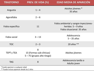 TRASTORNO                     PREV. DE VIDA (%)            EDAD MEDIA DE APARICIÓN

                                                                      Adultos jóvenes *
        Angustia                             1–4
                                                                          35 años

      Agorafobia                             2–6

                                                             Fobia ambiental y sangre-inyecciones-
   Fobia específica                           11                      heridas: 5 – 9 años
                                                                   Fobia situacional: 35 años

                                                                         Adolescencia
      Fobia social                           3 – 13
                                                                          5 – 35 años

           TOC                               2–3                          20 años **

                                           8
      TEPT y TEA                15 (Formas sub-clínicas)               Adultos jóvenes
                               5 – 75 (grupos alto riesgo)
                                                                     Adolescencia tardía o
           TAG                                 8
                                                                         Adulto joven
* Puede aparecer a cualquier edad
                                                                                         Diapositiva 10
** Puede incluso aparecer desde los 2 años
 