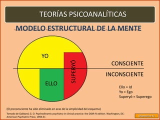 TEORÍAS PSICOANALÍTICAS
        MODELO ESTRUCTURAL DE LA MENTE


                               YO

                                                          SUPERYÓ
                                                                                               CONSCIENTE
                                                                                          INCONSCIENTE
                                   ELLO                                                               Ello = Id
                                                                                                      Yo = Ego
                                                                                                      Superyó = Superego


(El preconsciente ha sido eliminado en aras de la simplicidad del esquema)
Tomado de Gabbard, G. O. Psychodinamic psychiatry in clinical practice: the DSM-IV edition. Washington, DC:
American Psychiatric Press; 1994:31                                                                             Diapositiva 13
 