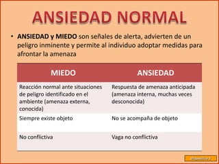 • ANSIEDAD y MIEDO son señales de alerta, advierten de un
  peligro inminente y permite al individuo adoptar medidas para
  afrontar la amenaza

               MIEDO                           ANSIEDAD
  Reacción normal ante situaciones   Respuesta de amenaza anticipada
  de peligro identificado en el      (amenaza interna, muchas veces
  ambiente (amenaza externa,         desconocida)
  conocida)
  Siempre existe objeto              No se acompaña de objeto


  No conflictiva                     Vaga no conflictiva


                                                                  Diapositiva 3
 