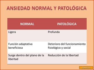 NORMAL                       PATOLÓGICA

Ligera                         Profunda


Función adaptativa             Deterioro del funcionamiento
beneficiosa                    fisiológico y social

Surge dentro del plano de la   Reducción de la libertad
libertad

                                                          Diapositiva 4
 