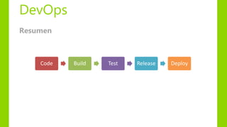 DevOps
Code Build Test Release Deploy
Resumen
 
