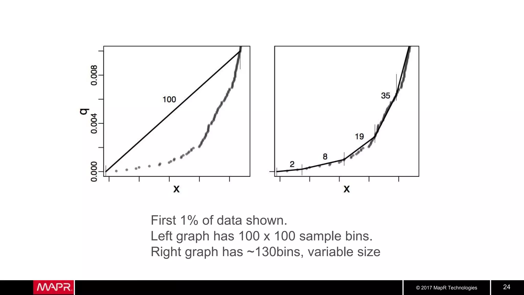 © 2017 MapR Technologies 24
First 1% of data shown.
Left graph has 100 x 100 sample bins.
Right graph has ~130bins, variable size
 