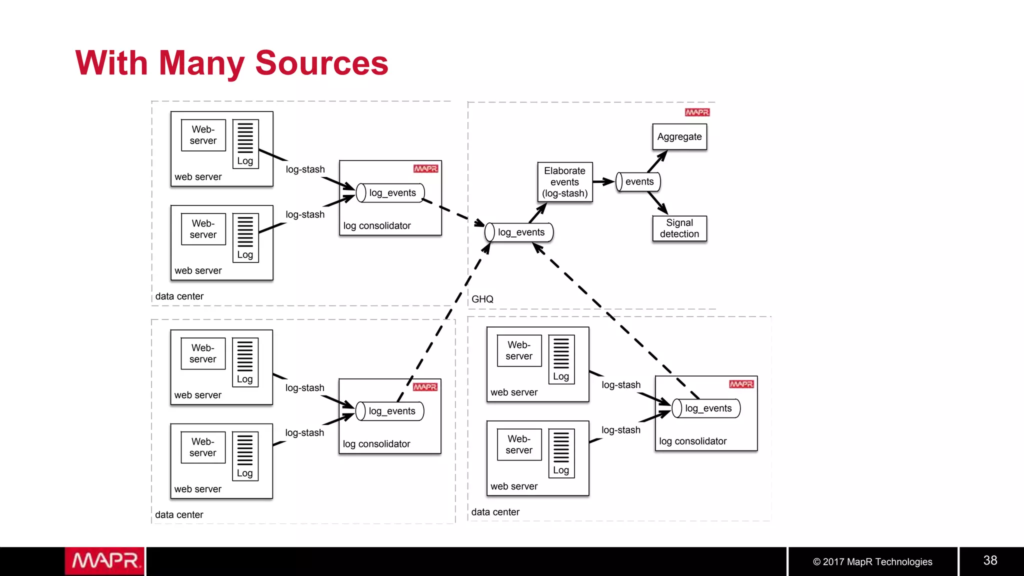 © 2017 MapR Technologies 38
With Many Sources
log consolidator
web server
web server
Web-
server
Log
Web-
server
Log
log_events
log-stash
log-stash
data center GHQ
log_events
events
Elaborate
events
(log-stash)
Aggregate
Signal
detection
log consolidator
web server
Web-
server
Log
web server
Web-
server
Log
log_events
log-stash
log-stash
data center
log consolidator
web server
Web-
server
Log
web server
Web-
server
Log
log_events
log-stash
log-stash
data center
 
