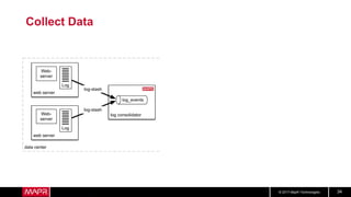 © 2017 MapR Technologies 34
Collect Data
log consolidator
web server
web server
Web-
server
Log
Web-
server
Log
log_events
log-stash
log-stash
data center
 