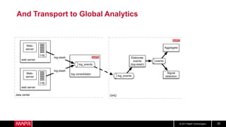 © 2017 MapR Technologies 35
And Transport to Global Analytics
log consolidator
web server
web server
Web-
server
Log
Web-
server
Log
log_events
log-stash
log-stash
data center GHQ
log_events
events
Elaborate
events
(log-stash)
Aggregate
Signal
detection
 
