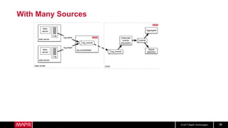 © 2017 MapR Technologies 36
With Many Sources
log consolidator
web server
web server
Web-
server
Log
Web-
server
Log
log_events
log-stash
log-stash
data center GHQ
log_events
events
Elaborate
events
(log-stash)
Aggregate
Signal
detection
 