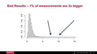 © 2017 MapR Technologies 43
Bad Results – 1% of measurements are 3x bigger
 