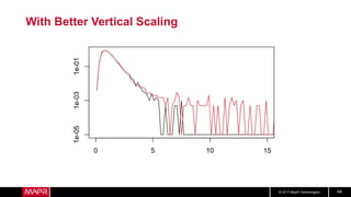 © 2017 MapR Technologies 44
With Better Vertical Scaling
 