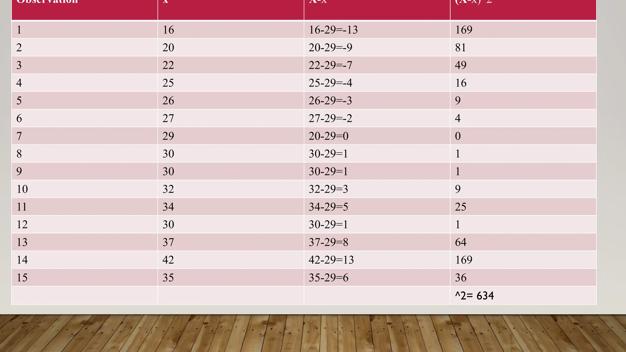 Observation x X-x
̄ (X- )^2
x
̄
1 16 16-29=-13 169
2 20 20-29=-9 81
3 22 22-29=-7 49
4 25 25-29=-4 16
5 26 26-29=-3 9
6 27 27-29=-2 4
7 29 20-29=0 0
8 30 30-29=1 1
9 30 30-29=1 1
10 32 32-29=3 9
11 34 34-29=5 25
12 30 30-29=1 1
13 37 37-29=8 64
14 42 42-29=13 169
15 35 35-29=6 36
^2= 634
 