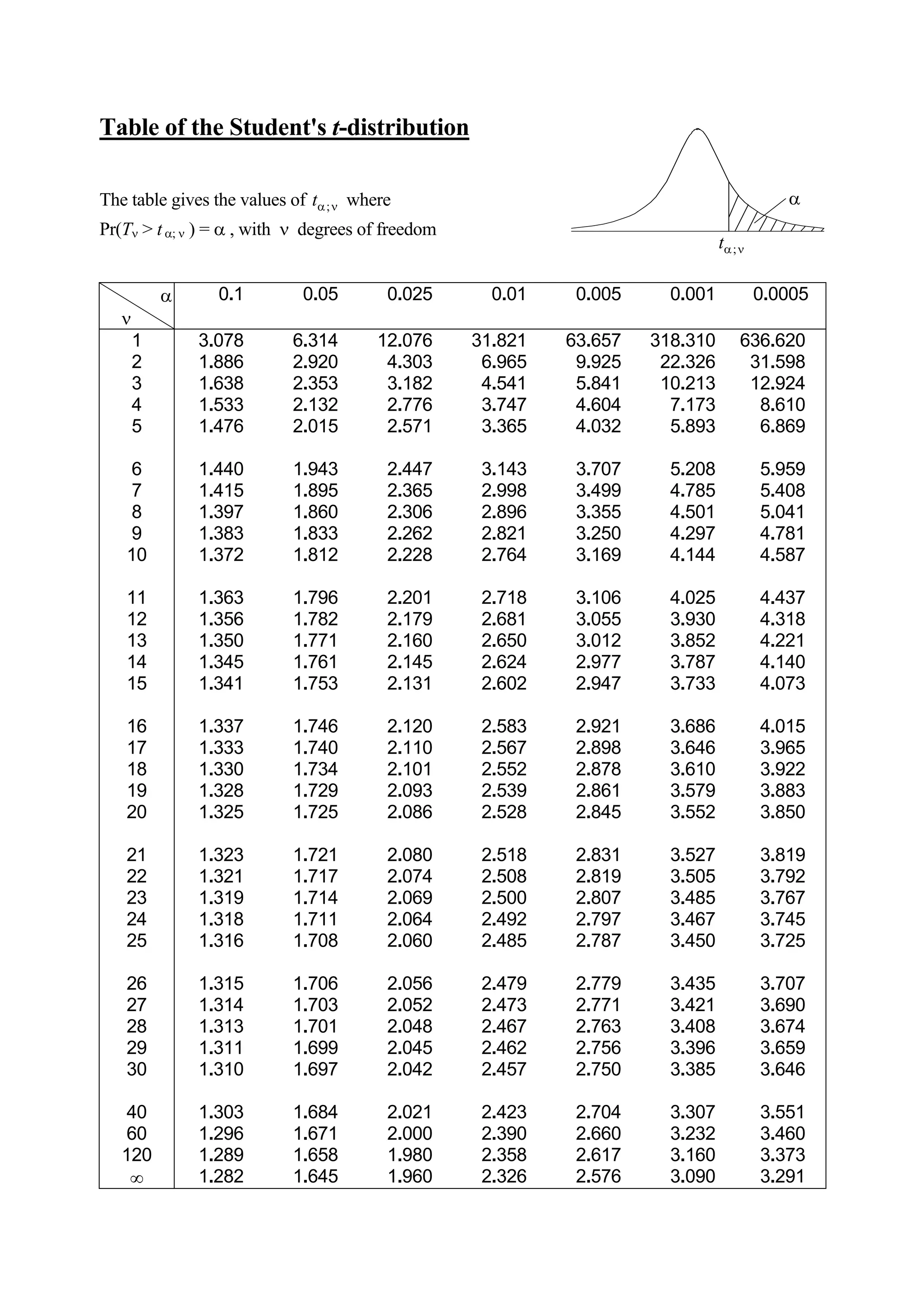 Table of the Student's t-distribution
;tα ν
αThe table gives the values of t ;α ν where
Pr(Tν > tα; ν ) = α , with ν degrees of freedom
α
ν
0.1 0.05 0.025 0.01 0.005 0.001 0.0005
1 3.078 6.314 12.076 31.821 63.657 318.310 636.620
2 1.886 2.920 4.303 6.965 9.925 22.326 31.598
3 1.638 2.353 3.182 4.541 5.841 10.213 12.924
4 1.533 2.132 2.776 3.747 4.604 7.173 8.610
5 1.476 2.015 2.571 3.365 4.032 5.893 6.869
6 1.440 1.943 2.447 3.143 3.707 5.208 5.959
7 1.415 1.895 2.365 2.998 3.499 4.785 5.408
8 1.397 1.860 2.306 2.896 3.355 4.501 5.041
9 1.383 1.833 2.262 2.821 3.250 4.297 4.781
10 1.372 1.812 2.228 2.764 3.169 4.144 4.587
11 1.363 1.796 2.201 2.718 3.106 4.025 4.437
12 1.356 1.782 2.179 2.681 3.055 3.930 4.318
13 1.350 1.771 2.160 2.650 3.012 3.852 4.221
14 1.345 1.761 2.145 2.624 2.977 3.787 4.140
15 1.341 1.753 2.131 2.602 2.947 3.733 4.073
16 1.337 1.746 2.120 2.583 2.921 3.686 4.015
17 1.333 1.740 2.110 2.567 2.898 3.646 3.965
18 1.330 1.734 2.101 2.552 2.878 3.610 3.922
19 1.328 1.729 2.093 2.539 2.861 3.579 3.883
20 1.325 1.725 2.086 2.528 2.845 3.552 3.850
21 1.323 1.721 2.080 2.518 2.831 3.527 3.819
22 1.321 1.717 2.074 2.508 2.819 3.505 3.792
23 1.319 1.714 2.069 2.500 2.807 3.485 3.767
24 1.318 1.711 2.064 2.492 2.797 3.467 3.745
25 1.316 1.708 2.060 2.485 2.787 3.450 3.725
26 1.315 1.706 2.056 2.479 2.779 3.435 3.707
27 1.314 1.703 2.052 2.473 2.771 3.421 3.690
28 1.313 1.701 2.048 2.467 2.763 3.408 3.674
29 1.311 1.699 2.045 2.462 2.756 3.396 3.659
30 1.310 1.697 2.042 2.457 2.750 3.385 3.646
40 1.303 1.684 2.021 2.423 2.704 3.307 3.551
60 1.296 1.671 2.000 2.390 2.660 3.232 3.460
120 1.289 1.658 1.980 2.358 2.617 3.160 3.373
∞ 1.282 1.645 1.960 2.326 2.576 3.090 3.291