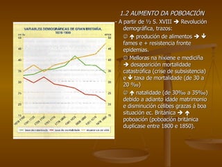 1.2 AUMENTO DA POBOACIÓN - A partir de  ½ S. XVIII    Revolución demográfica, trazos:       produción de alimentos       fames e + resistencia fronte epidemias.    Melloras na hixiene e mediciña    desaparición mortalidade catastrófica (crise de subsistencia) e    taxa de mortalidade (de 30 a 20 ‰)       natalidade (de 30‰ a 35‰) debido a adianto idade matrimonio e disminución célibes grazas á boa situación ec. Británica       poboación (poboación británica duplícase entre 1800 e 1850). 