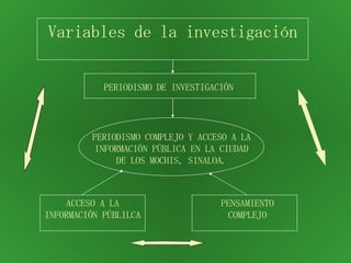 PERIODISMO DE INVESTIGACIÓN PERIODISMO COMPLEJO Y ACCESO A LA INFORMACIÓN PÚBLICA EN LA CIUDAD DE LOS MOCHIS, SINALOA. ACCESO A LA INFORMACIÓN PÚBLILCA PENSAMIENTO COMPLEJO Variables de la investigación 