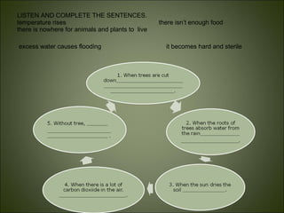 LISTEN AND COMPLETE THE SENTENCES.  temperature rises  there isn’t enough food there is nowhere for animals and plants to  live   excess water causes flooding  it becomes hard and sterile  