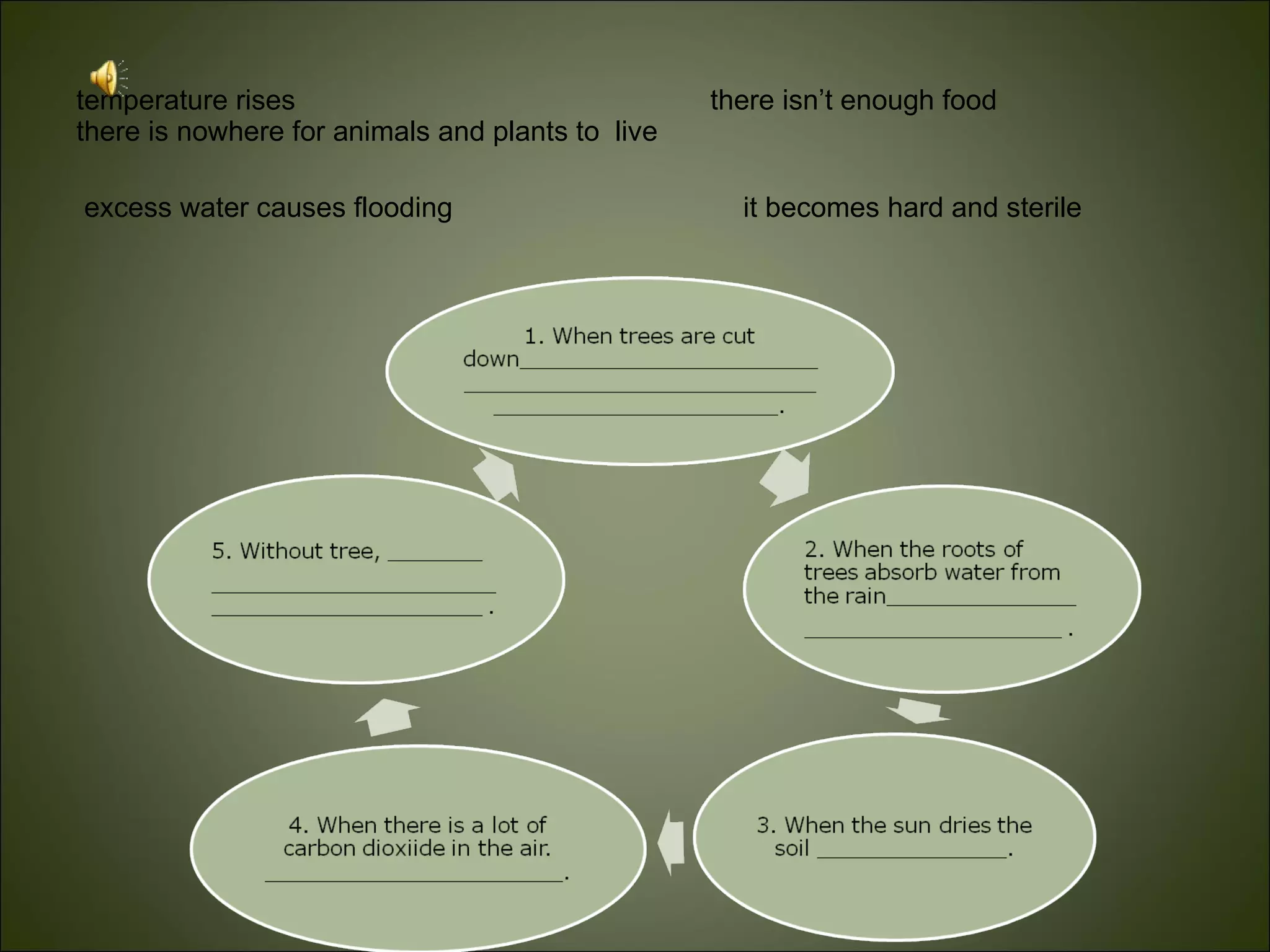 temperature rises there isn’t enough food there is nowhere for animals and plants to live excess water causes flooding it becomes hard and sterile