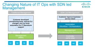 Changing Nature of IT Ops with SDN led
Management
Management
(NMS)
NE NE NE NE
Customer developed
provisioning tools, manual CLI
changes, and run book
automation for IT Operations
support
Controller
(APIC-EM)
Management
(Provisioning and Assurance)
Automation
(Workflow / Orchestration)
NE NE NE NE
Customer input on business /
service intent
Traditional Management SDN Led Management
 