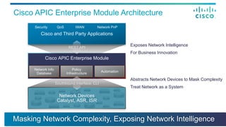 Cisco APIC Enterprise Module Architecture
Abstracts Network Devices to Mask Complexity
Treat Network as a System
Exposes Network Intelligence
For Business Innovation
Cisco APIC Enterprise Module
Cisco and Third Party Applications
Network Devices
Catalyst, ASR, ISR
Network Info
Database
Policy
Infrastructure
Automation
REST API
Southbound Interface: CLI
Security QoS IWAN Network PnP
Masking Network Complexity, Exposing Network Intelligence
.
 