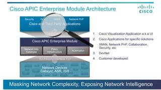 Cisco APIC Enterprise Module Architecture
Cisco APIC Enterprise Module
Cisco and Third Party Applications
Network Devices
Catalyst, ASR, ISR
Network Info
Database
Policy
Infrastructure
Automation
REST API
Southbound Interface: CLI
Security QoS IWAN Network PnP
Masking Network Complexity, Exposing Network Intelligence
.
1.  Cisco Visualization Application a.k.a UI
2.  Cisco Applications for specific solutions
IWAN, Network PnP, Collaboration,
Security, etc
3.  DevNet
4.  Customer developed
 