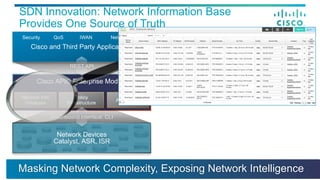 SDN Innovation: Network Information Base
Provides One Source of Truth
Cisco APIC Enterprise Module
Cisco and Third Party Applications
Network Devices
Catalyst, ASR, ISR
Network Info
Database
Policy
Infrastructure
Automation
REST API
Southbound Interface: CLI
Security QoS IWAN Network PnP
Masking Network Complexity, Exposing Network Intelligence
.
 
