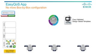 EasyQoS App
No more Box-by-Box configuration
Config.
Cisco Validated
Design- Based Templates
Control
Transactio
nalData
RealtimeBestEffort
Cisco Validated
Design {CVD}
Cisco
APIC -
Enterprise
Module
 