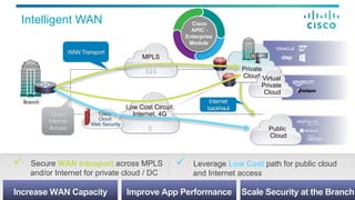 Intelligent WAN
WAN Transport
Branch
MPLS
$$$
Low Cost Circuit,
Internet, 4G
$
Private
Cloud Virtual
Private
Cloud
Direct
Internet
Access
Internet
backhaul
Cisco
Cloud
Web Security
Public
Cloud
ü  Secure WAN transport across MPLS
and/or Internet for private cloud / DC
access
Increase WAN Capacity Improve App Performance Scale Security at the Branch
ü  Leverage Low Cost path for public cloud
and Internet access
Cisco
APIC -
Enterprise
Module
 