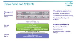 Cisco Prime and APIC-EM
Control
Layer
Device
Layer
Operational Automation
Policy and Service Definition
Automated Assurance Provisioning
Visualization, Trending and
Analytics
Network Intelligence
Device Layer Abstraction
Network Control
Policy Enforcement & Network
Change
Management
&
Orchestration
Layer
Cisco Devices
Enterprise Networks, Data Center
Cisco APIC
Common ACI Architecture
APIC for datacenter APIC Enterprise Module
CLI, OpenFlow, OnePK API
REST API (ONE DevKit)
Catalog /
Provisioning
Fault /
Events
User / Data
Management
Performanc
e Monitoring
Reporting /
Analytics
Cisco IAC
UCSD
APIC-EM
App (IWAN)
PRIME INFRASTRUCTURE
& NAM
 