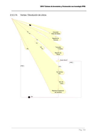 SSSIIIFFFAAATTT SSSiiisssttteeemaaa dddeee IIInnnvvveeennntttaaarrriiiooosss yyy FFFaaaccctttuuurrraaaccciiióóónnn cccooonnn ttteeecccnnnooolllooogggíííaaa RRRFFFIIIDDD 
Pág. 105 
2.5.3.14. Ventas / Devolución de Libros 
Inicio 
Ingresar datos de 
Factura 
Decidir devolver 
libro? 
Fin 
[ NO ] 
Consultar Existencia de 
Stock para Cambio de Libro 
[ SI ] 
Consultar 
Base de Datos 
Reporte de 
Factura 
Consultar 
Base de Datos 
Reporte de 
Stock 
Existe Stock? 
Guardar Cambio 
de Libro 
Guardar Datos de 
Libro Defectuoso 
Reportar Aceptación 
de Cambios 
[ SI ] 
[ NO ] 
 