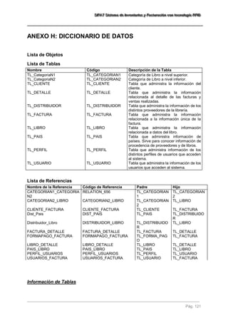 SSSIIIFFFAAATTT SSSiiisssttteeemaaa dddeee IIInnnvvveeennntttaaarrriiiooosss yyy FFFaaaccctttuuurrraaaccciiióóónnn cccooonnn ttteeecccnnnooolllooogggíííaaa RRRFFFIIIDDD 
Pág. 121 
ANEXO H: DICCIONARIO DE DATOS 
Lista de Objetos 
Lista de Tablas 
Nombre 
Código 
Descripción de la Tabla 
TL_CategoriaN1 
TL_CATEGORIAN1 
Categoría de Libro a nivel superior. 
TL_CategoriaN2 
TL_CATEGORIAN2 
Categoría de Libro a nivel inferior. 
TL_CLIENTE 
TL_CLIENTE 
Tabla que administra la información del cliente. 
TL_DETALLE 
TL_DETALLE 
Tabla que administra la información relacionada al detalle de las facturas y ventas realizadas. 
TL_DISTRIBUIDOR 
TL_DISTRIBUIDOR 
Tabla que administra la información de los distintos proveedores de la librería. 
TL_FACTURA 
TL_FACTURA 
Tabla que administra la información relacionada a la información única de la factura. 
TL_LIBRO 
TL_LIBRO 
Tabla que administra la información relacionada a datos del libro. 
TL_PAIS 
TL_PAIS 
Tabla que administra información de países. Sirve para conocer información de procedencia de proveedores y de libros. 
TL_PERFIL 
TL_PERFIL 
Tabla que administra información de los distintos perfiles de usuarios que acceden al sistema. 
TL_USUARIO 
TL_USUARIO 
Tabla que administra la información de los usuarios que acceden al sistema. 
Lista de Referencias 
Nombre de la Referencia 
Código de Referencia 
Padre 
Hijo 
CATEGORIAN1_CATEGORIAN2 
RELATION_656 
TL_CATEGORIAN1 
TL_CATEGORIAN2 
CATEGORIAN2_LIBRO 
CATEGORIAN2_LIBRO 
TL_CATEGORIAN2 
TL_LIBRO 
CLIENTE_FACTURA 
CLIENTE_FACTURA 
TL_CLIENTE 
TL_FACTURA 
Dist_Pais 
DIST_PAIS 
TL_PAIS 
TL_DISTRIBUIDOR 
Distribuidor_Libro 
DISTRIBUIDOR_LIBRO 
TL_DISTRIBUIDOR 
TL_LIBRO 
FACTURA_DETALLE 
FACTURA_DETALLE 
TL_FACTURA 
TL_DETALLE 
FORMAPAGO_FACTURA 
FORMAPAGO_FACTURA 
TL_FORMA_PAGO 
TL_FACTURA 
LIBRO_DETALLE 
LIBRO_DETALLE 
TL_LIBRO 
TL_DETALLE 
PAIS_LIBRO 
PAIS_LIBRO 
TL_PAIS 
TL_LIBRO 
PERFIL_USUARIOS 
PERFIL_USUARIOS 
TL_PERFIL 
TL_USUARIO 
USUARIOS_FACTURA 
USUARIOS_FACTURA 
TL_USUARIO 
TL_FACTURA 
Información de Tablas  