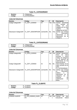 EEEssscccuuueeelllaaa PPPooollliiitttééécccnnniiicccaaa dddeeelll EEEjjjééérrrccciiitttooo 
Pág. 122 
Tabla TL_CATEGORIAN1 Nombre: TL_CategoriaN1 Código: TL_CATEGORIAN1 Lista de Columnas 
Nombre 
Código 
Tipo 
P 
M 
Descripción 
Codigo CategoriaN1 
TL_CAT1_CODIGO 
int 
Yes 
Yes 
Campo secuencial que maneja el código de una categoría en el nivel superior de categorías de libros 
Descripcion CategoriaN1 
TL_CAT1_DESCRIPCION 
varchar(40) 
No 
Yes 
Campo que maneja la información relacionada a la descripción de la categoría. 
Tabla TL_CATEGORIAN2 Nombre: TL_CategoriaN2 Código: TL_CATEGORIAN2 Lista de Columnas 
Nombre 
Código 
Tipo 
P 
M 
Descripción 
Codigo CategoriaN2 
TL_CAT2_CODIGO 
Int 
Yes 
Yes 
Campo Secuencial. Sirve de clave primaria y como código de categoría en el subnivel de clasificación de los temas de libros. 
Codigo CategoriaN1 
TL_CAT1_CODIGO 
Int 
No 
No 
Clave foránea. Es la clave primaria de la tabla TL_CATEGORIAN1. 
Descripcion CategoriaN2 
TL_CAT2_DESCRIPCION 
varchar(40) 
No 
Yes 
Campo que maneja la información relativa a la descripción de la categoría en el subnivel de clasificación de libros. 
Tabla TL_CLIENTE Nombre: TL_CLIENTE Código: TL_CLIENTE Lista de Columnas 
Nombre 
Código 
Tipo 
P 
M 
Descripción 
CODIGO CLIENTE 
TL_CLI_CODIGO_CLIENTE 
int 
Yes 
Yes 
Campo de tipo secuencial. Clave  