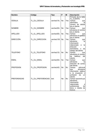 SSSIIIFFFAAATTT SSSiiisssttteeemaaa dddeee IIInnnvvveeennntttaaarrriiiooosss yyy FFFaaaccctttuuurrraaaccciiióóónnn cccooonnn ttteeecccnnnooolllooogggíííaaa RRRFFFIIIDDD 
Pág. 123 
Nombre 
Código 
Tipo 
P 
M 
Descripción 
Primaria de la tabla TL_CLIENTE. 
CEDULA 
TL_CLI_CEDULA 
varchar(14) 
No 
Yes 
Campo que administra el número de cédula de un cliente. 
NOMBRE 
TL_CLI_NOMBRE 
varchar(50) 
No 
Yes 
Campo que almacena el nombre de un cliente. 
APELLIDO 
TL_CL_APELLIDO 
varchar(50) 
No 
Yes 
Campo que almacena el apellido de un cliente. 
DIRECCIÓN 
TL_CLI_DIRECCION 
varchar(100) 
No 
Yes 
Campo que almacena la información relacionada a la dirección domiciliaria o de trabajo del cliente. 
TELEFONO 
TL_CL_TELEFONO 
varchar(10) 
No 
No 
Campo que almacena el número de teléfono del cliente. 
EMAIL 
TL_CLI_EMAIL 
varchar(50) 
No 
Yes 
Campo que almacena la dirección de correo del cliente. 
PROFESION 
TL_CLI_PROFESION 
varchar(40) 
No 
No 
Campo adicional que almacena información relativa a la ocupación o profesión de un cliente. 
PREFERENCIAS 
TL_CLI_PREFERENCIAS 
text 
No 
No 
Campo opcional que almacena información relacionada a preferencias de tema o interés de lectura. 
 