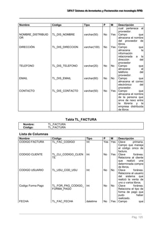 SSSIIIFFFAAATTT SSSiiisssttteeemaaa dddeee IIInnnvvveeennntttaaarrriiiooosss yyy FFFaaaccctttuuurrraaaccciiióóónnn cccooonnn ttteeecccnnnooolllooogggíííaaa RRRFFFIIIDDD 
Pág. 125 
Nombre 
Código 
Tipo 
P 
M 
Descripción 
cual pertenece el proveedor. 
NOMBRE_DISTRIBUIDOR 
TL_DIS_NOMBRE 
varchar(50) 
No 
Yes 
Campo que almacena el nombre del proveedor de libros. 
DIRECCIÓN 
TL_DIS_DIRECCION 
varchar(100) 
No 
Yes 
Campo que almacena la información relacionada a la dirección del proveedor 
TELEFONO 
TL_DIS_TELEFONO 
varchar(20) 
No 
No 
Campo que almacena el teléfono del proveedor. 
EMAIL 
TL_DIS_EMAIL 
varchar(60) 
No 
No 
Campo que almacena el correo electrónico del proveedor. 
CONTACTO 
TL_DIS_CONTACTO 
varchar(50) 
No 
Yes 
Campo que almacena el nombre de la persona que sirve de nexo entre la librería y la empresa distribuida de libros 
Tabla TL_FACTURA Nombre: TL_FACTURA Código: TL_FACTURA Lista de Columnas 
Nombre 
Código 
Tipo 
P 
M 
Descripción 
CODIGO FACTURA 
TL_FAC_CODIGO 
Int 
Yes 
Yes 
Clave primaria. Campo que maneja el código único de factura. 
CODIGO CLIENTE 
TL_CLI_CODIGO_CLIENTE 
Int 
No 
Yes 
Clave foránea. Relaciona al cliente que realizó una determinada compra de libros. 
CODIGO USUARIO 
TL_USU_COD_USU 
Int 
No 
No 
Clave foránea. Relaciona al usuario del sistema que realizó la venta de uno o varios libros. 
Codigo Forma Pago 
TL_FOR_PAG_CODIGO_ FORMA_PAGO 
Int 
No 
No 
Clave foránea. Relaciona el tipo de forma de pago que pudo haber realizado. 
FECHA 
TL_FAC_FECHA 
datetime 
No 
Yes 
Campo que  