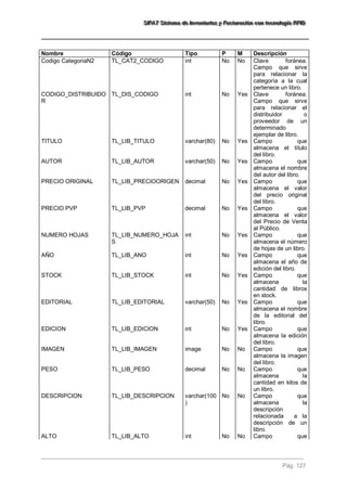 SSSIIIFFFAAATTT SSSiiisssttteeemaaa dddeee IIInnnvvveeennntttaaarrriiiooosss yyy FFFaaaccctttuuurrraaaccciiióóónnn cccooonnn ttteeecccnnnooolllooogggíííaaa RRRFFFIIIDDD 
Pág. 127 
Nombre 
Código 
Tipo 
P 
M 
Descripción 
Codigo CategoriaN2 
TL_CAT2_CODIGO 
int 
No 
No 
Clave foránea. Campo que sirve para relacionar la categoría a la cual pertenece un libro. 
CODIGO_DISTRIBUIDOR 
TL_DIS_CODIGO 
int 
No 
Yes 
Clave foránea. Campo que sirve para relacionar el distribuidor o proveedor de un determinado ejemplar de libro. 
TITULO 
TL_LIB_TITULO 
varchar(80) 
No 
Yes 
Campo que almacena el título del libro. 
AUTOR 
TL_LIB_AUTOR 
varchar(50) 
No 
Yes 
Campo que almacena el nombre del autor del libro. 
PRECIO ORIGINAL 
TL_LIB_PRECIOORIGEN 
decimal 
No 
Yes 
Campo que almacena el valor del precio original del libro. 
PRECIO PVP 
TL_LIB_PVP 
decimal 
No 
Yes 
Campo que almacena el valor del Precio de Venta al Público. 
NUMERO HOJAS 
TL_LIB_NUMERO_HOJAS 
int 
No 
Yes 
Campo que almacena el número de hojas de un libro. 
AÑO 
TL_LIB_ANO 
int 
No 
Yes 
Campo que almacena el año de edición del libro. 
STOCK 
TL_LIB_STOCK 
int 
No 
Yes 
Campo que almacena la cantidad de libros en stock. 
EDITORIAL 
TL_LIB_EDITORIAL 
varchar(50) 
No 
Yes 
Campo que almacena el nombre de la editorial del libro. 
EDICION 
TL_LIB_EDICION 
int 
No 
Yes 
Campo que almacena la edición del libro. 
IMAGEN 
TL_LIB_IMAGEN 
image 
No 
No 
Campo que almacena la imagen del libro. 
PESO 
TL_LIB_PESO 
decimal 
No 
No 
Campo que almacena la cantidad en kilos de un libro. 
DESCRIPCION 
TL_LIB_DESCRIPCION 
varchar(100) 
No 
No 
Campo que almacena la descripción relacionada a la descripción de un libro. 
ALTO 
TL_LIB_ALTO 
int 
No 
No 
Campo que  