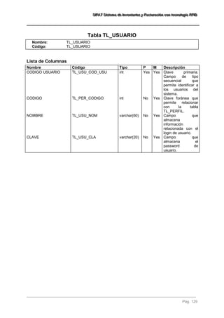 SSSIIIFFFAAATTT SSSiiisssttteeemaaa dddeee IIInnnvvveeennntttaaarrriiiooosss yyy FFFaaaccctttuuurrraaaccciiióóónnn cccooonnn ttteeecccnnnooolllooogggíííaaa RRRFFFIIIDDD 
Pág. 129 
Tabla TL_USUARIO Nombre: TL_USUARIO Código: TL_USUARIO Lista de Columnas 
Nombre 
Código 
Tipo 
P 
M 
Descripción 
CODIGO USUARIO 
TL_USU_COD_USU 
int 
Yes 
Yes 
Clave primaria. Campo de tipo secuencial que permite identificar a los usuarios del sistema. 
CODIGO 
TL_PER_CODIGO 
int 
No 
Yes 
Clave foránea que permite relacionar con la tabla TL_PERFIL. 
NOMBRE 
TL_USU_NOM 
varchar(60) 
No 
Yes 
Campo que almacena información relacionada con el login de usuario. 
CLAVE 
TL_USU_CLA 
varchar(20) 
No 
Yes 
Campo que almacena el password de usuario. 
 