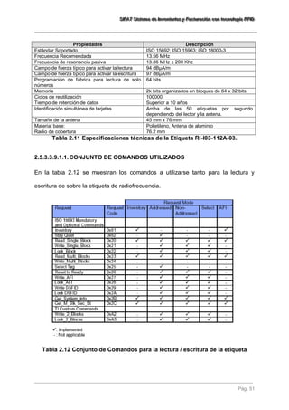 SSSIIIFFFAAATTT SSSiiisssttteeemaaa dddeee IIInnnvvveeennntttaaarrriiiooosss yyy FFFaaaccctttuuurrraaaccciiióóónnn cccooonnn ttteeecccnnnooolllooogggíííaaa RRRFFFIIIDDD 
Pág. 51 
Propiedades Descripción 
Estándar Soportado 
ISO 15692; ISO 15963; ISO 18000-3 
Frecuencia Recomendada 
13.56 MHz 
Frecuencia de resonancia pasiva 
13.86 MHz ± 200 Khz 
Campo de fuerza típico para activar la lectura 
94 dBμA/m 
Campo de fuerza típico para activar la escritura 
97 dBμA/m 
Programación de fábrica para lectura de solo números 
64 bits 
Memoria 
2k bits organizados en bloques de 64 x 32 bits 
Ciclos de reutilización 
100000 
Tiempo de retención de datos 
Superior a 10 años 
Identificación simultánea de tarjetas 
Arriba de las 50 etiquetas por segundo dependiendo del lector y la antena. 
Tamaño de la antena 
45 mm x 76 mm 
Material base: 
Polietileno, Antena de aluminio 
Radio de cobertura 
76.2 mm 
Tabla 2.11 Especificaciones técnicas de la Etiqueta RI-I03-112A-03. 
2.5.3.3.9.1.1. CONJUNTO DE COMANDOS UTILIZADOS 
En la tabla 2.12 se muestran los comandos a utilizarse tanto para la lectura y escritura de sobre la etiqueta de radiofrecuencia. 
Tabla 2.12 Conjunto de Comandos para la lectura / escritura de la etiqueta 
 
