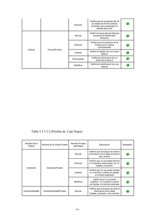 Verifica que la busqueda del rol
                                                                 se realiza de forma correcta
                                                   Buscar2
                                                                 enviando como parametro el
                                                                        identificador idrol

                                                                Verifica la busqueda de facturas
                                                   Buscar           enviando el identificador
                                                                             idFactura

                                                                 Verifica que la anulacion de la
                                                   Eliminar            Factura se lo realiza
                                                                         correctamente
    Factura              FacturaPrueba
                                                                Verfica el ingreso de una nueva
                                                   Insertar
                                                                              factura
                                                                  Verifica la eliminacion de un
                                                 EliminarItem
                                                                       intem de la factura
                                                                 Verifica la modificacion de una
                                                  Modificar
                                                                              factura




        Tabla 3.3.3.3.2 (Pruebas de Caja Negra)


 Nombre de la                                   Nombre Prueba
                    Nombre de la Clase Prueba                             Descripcion                Resultado
   Clases                                         caja Negra

                                                                Verifica que la busque de toda la
                                                   Buscar       informacion de la tabla Inventario
                                                                           sea correcta

                                                                Verifica que no se pueda eliminar
                                                   Eliminar     un Inventario relacionado con un
                                                                        Detalle_inventario
   Inventario           InventarioPrueba
                                                                Verifica que no se pueda insertar
                                                   Insertar     un inventario cuando se ingrese
                                                                       el nombre duplicada

                                                                    Verifica que no se pueda
                                                  Modificar     modificar un inventario cuando
                                                                se Ingrese el nombre duplicada

                                                                Verifica que la busque de toda la
InventarioDetalle    InventarioDetallePrueba       Buscar             informacion de la tabla
                                                                Detalle_Inventario sea correcta




                                                    civ
 