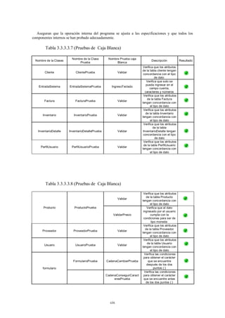 Aseguran que la operación interna del programa se ajusta a las especificaciones y que todos los
componentes internos se han probado adecuadamente.

        Tabla 3.3.3.3.7 (Pruebas de Caja Blanca)

                         Nombre de la Clase       Nombre Prueba caja
 Nombre de la Clases                                                            Descripción            Resultado
                             Prueba                    Blanca
                                                                         Verifica que los atributos
                                                                         de la tabla cliente tengan
       Cliente             ClientePrueba                 Validar
                                                                          concordancia con el tipo
                                                                                    de dato
                                                                             Verifica que solo se
                                                                             pueda ingresar en el
    EntradaSistema     EntradaSistemaPrueba         IngresoTeclado
                                                                               campo cuenta,
                                                                            caracteres y números
                                                                          Verifica que los atributos
                                                                              de la tabla Factura
       Factura             FacturaPrueba                 Validar
                                                                         tengan concordancia con
                                                                                el tipo de dato
                                                                          Verifica que los atributos
                                                                            de la tabla Inventario
      Inventario          InventarioPrueba               Validar
                                                                         tengan concordancia con
                                                                                el tipo de dato
                                                                          Verifica que los atributos
                                                                                  de la tabla
   InventarioDetalle   InventarioDetallePrueba           Validar          InventarioDetalle tengan
                                                                          concordancia con el tipo
                                                                                     de dato
                                                                          Verifica que los atributos
                                                                          de la tabla PerfilUsuario
     PerfilUsuario      PerfilUsuarioPrueba              Validar
                                                                         tengan concordancia con
                                                                                el tipo de dato




        Tabla 3.3.3.3.8 (Pruebas de Caja Blanca)

                                                                          Verifica que los atributos
                                                                             de la tabla Producto
                                                         Validar
                                                                         tengan concordancia con
                                                                                el tipo de dato
       Producto           ProductoPrueba                                     Verifica que el dato
                                                                          ingresado por el usuario
                                                     ValidarPresio              cumpla con la
                                                                          condiciones para ser de
                                                                                 tipo moneda
                                                                          Verifica que los atributos
                                                                            de la tabla Proveedor
      Proveedor           ProveedorPrueba                Validar
                                                                         tengan concordancia con
                                                                                el tipo de dato
                                                                          Verifica que los atributos
                                                                              de la tabla Usuario
       Usuario             UsuarioPrueba                 Validar
                                                                         tengan concordancia con
                                                                                el tipo de dato
                                                                           Verifica las condiciones
                                                                          para obtener el carácter
                         FormularioPrueba        CadenaCambiarPrueba           que se encuentre
                                                                             después de los dos
      formulario                                                                    puntos (:)
                                                                           Verifica las condiciones
                                                 CadenaConseguirCaract    para obtener el carácter
                                                      eresPrueba           que se encuentre antes
                                                                            de los dos puntos (:)




                                                   cix
 