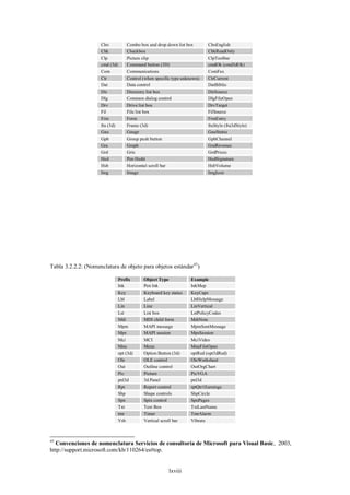 Cbo            Combo box and drop down list box       CboEnglish
                     Chk            Checkbox                               ChkReadOnly
                     Clp            Picture clip                           ClpToolbar
                     cmd (3d)       Command button (3D)                    cmdOk (cmd3dOk)
                     Com            Communications                         ComFax
                     Ctr            Control (when specific type unknown)   CtrCurrent
                     Dat            Data control                           DatBiblio
                     Dir            Directory list box                     DirSource
                     Dlg            Common dialog control                  DlgFileOpen
                     Drv            Drive list box                         DrvTarget
                     Fil            File list box                          FilSource
                     Frm            Form                                   FrmEntry
                     fra (3d)       Frame (3d)                             fraStyle (fra3dStyle)
                     Gau            Gauge                                  GauStatus
                     Gpb            Group push button                      GpbChannel
                     Gra            Graph                                  GraRevenue
                     Grd            Gris                                   GrdPrices
                     Hed            Pen Hedit                              HedSignature
                     Hsb            Horizontal scroll bar                  HsbVolume
                     Img            Image                                  ImgIcon




Tabla 3.2.2.2: (Nomenclatura de objeto para objetos estándar45)

                                Prefix      Object Type            Example
                                Ink         Pen Ink                InkMap
                                Key         Keyboard key status    KeyCaps
                                Lbl         Label                  LblHelpMessage
                                Lin         Line                   LinVertical
                                Lst         List box               LstPolicyCodes
                                Mdi         MDI child form         MdiNote
                                Mpm         MAPI message           MpmSentMessage
                                Mps         MAPI session           MpsSession
                                Mci         MCI                    MciVideo
                                Mnu         Menu                   MnuFileOpen
                                opt (3d)    Option Button (3d)     optRed (opt3dRed)
                                Ole         OLE control            OleWorksheet
                                Out         Outline control        OutOrgChart
                                Pic         Picture                PicVGA
                                pnl3d       3d Panel               pnl3d
                                Rpt         Report control         rptQtr1Earnings
                                Shp         Shape controls         ShpCircle
                                Spn         Spin control           SpnPages
                                Txt         Text Box               TxtLastName
                                tmr         Timer                  TmrAlarm
                                Vsb         Vertical scroll bar    Víbrate



45
   Convenciones de nomenclatura Servicios de consultoría de Microsoft para Visual Basic, 2003,
http://support.microsoft.com/kb/110264/es#top.


                                                        lxviii
 
