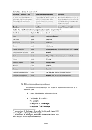 Tabla 3.2.3.1 (Estilos de mayúsculas53)
Mayúsculas y minúsculas Pascal                Mayúsculas y minúsculas Camel                Mayúsculas

La primera letra del identificador y la       La primera letra del identificador está en   Todas las letras del identificador van en
primera letra de las siguientes palabras      minúscula y la primera letra de las          mayúsculas. Utilice esta convención sólo
concatenadas están en mayúsculas.             siguientes palabras concatenadas en          para identificadores que estén formados
                                              mayúscula.                                   por dos o menos letras.

BackColor                                     backColor                                    System.IO, System.Web.UI

Tabla 3.2.3.2 (Nomenclatura, reglas del uso de las mayúsculas54)
Identificador                        Mayúsculas/Minúsculas         Ejemplo

Class                                Pascal                        AppDomain, Button

Tipo Enum                            Pascal                        ErrorLevel

Valores enum                         Pascal                        FatalError

Evento                               Pascal                        ValueChange

Clase de excepciones                 Pascal                        WebException Nota Termina siempre con el sufijo Exception.

Campo estático de sólo lectura       Pascal                        RedValue

Interfaz                             Pascal                        IDisposable Nota Comienza siempre con el prefijo I.

Método                               Pascal                        ToString

Espacio de nombres                   Pascal                        System.Drawing

Parámetro                            Camel                         typeName

Propiedad                            Pascal                        BackColor

Campo de instancia protegido         Camel                         redValue Nota Se utiliza en contadas ocasiones.

Campo de instancia público           Pascal                        RedValue Nota Se utiliza en contadas ocasiones.




                 b) Distinción de mayúsculas y minúsculas

                          No se debe utilizarse nombres que solo difieran en mayúsculas o minúsculas en los
                       siguientes casos

                                 En los componentes o clases creados.

                                 En espacios de nombres
                                  Por ejemplo:
                                  namespace ee.cummings;
                                  namespace Ee.Cummings;

53
   Instrucciones de diseño para desarrollar bibliotecas de clases, 2005,
www.willydev.net/descargas/GuiaDiseno.pdf
54
   Instrucciones de diseño para desarrollar bibliotecas de clases, 2005,
www.willydev.net/descargas/GuiaDiseno.pdf



                                                               lxxxiv
 