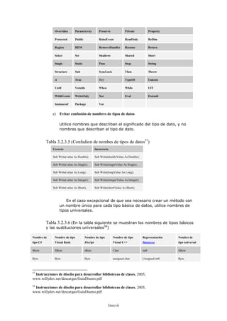 Overrides        ParamArray            Preserve            Private               Property

              Protected        Public                RaiseEvent          ReadOnly              ReDim

              Region           REM                   RemoveHandler       Resume                Return

              Select           Set                   Shadows             Shared                Short

              Single           Static                Paso                Stop                  String

              Structure        Sub                   SyncLock            Then                  Throw

              A                Trae                  Try                 TypeOf                Unicote

              Until            Volatile              When                While                 UIT

              WithEvents       WriteOnly             Xor                 Eval                  Extendí

              Instanceof       Package               Var


             e)   Evitar confusión de nombres de tipos de datos

                  Utilice nombres que describan el significado del tipo de dato, y no
                  nombres que describan el tipo de dato.


          Tabla 3.2.3.5 (Confudion de nombes de tipos de datos57)
             Corecto                              Incorrecto

             Sub Write(value As Double);          Sub Write(doubleValue As Double);

             Sub Write(value As Single);          Sub Write(singleValue As Single);

             Sub Write(value As Long);            Sub Write(longValue As Long);

             Sub Write(value As Integer);         Sub Write(integerValue As Integer);

             Sub Write(value As Short);           Sub Write(shortValue As Short);



                      En el caso excepcional de que sea necesario crear un método con
                  un nombre único para cada tipo básico de datos, utilice nombres de
                  tipos universales.


          Tabla 3.2.3.6 (En la tabla siguiente se muestran los nombres de tipos básicos
          y las sustituciones universales58)

Nombre de     Nombre de tipo            Nombre de tipo          Nombre de tipo          Representación    Nombre de
tipo C#       Visual Basic              JScript                 Visual C++              Ilasm.exe         tipo universal

Sbyte         SByte                     sByte                   Char                    int8              SByte

Byte          Byte                      Byte                    unsigned char           Unsigned int8     Byte



57
 Instrucciones de diseño para desarrollar bibliotecas de clases, 2005,
www.willydev.net/descargas/GuiaDiseno.pdf
58
 Instrucciones de diseño para desarrollar bibliotecas de clases, 2005,
www.willydev.net/descargas/GuiaDiseno.pdf


                                                            lxxxvii
 