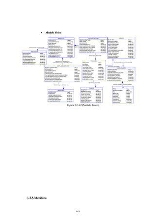            Modelo Físico

                                                        PRODUCTO                                                 DETALLE_FACTURA                                          USUARIO
                                          IDPRODUCTO                       integer                  IDDETALLEFACTURA                     integer        IDUSUARIO                         integer
                                          CODIGOPRODUCTO                   varchar(13)              IDFACTURA                            integer        IDPERFILUSUARIO                   integer
                                          IDPROVEEDOR                      integer                  IDPRODUCTO                           integer        NOMBRESUSUARIO                    varchar(40)
                                          PRODUCTO                         varchar(40)              CODIGOPRODUCTO                       varchar(13)    APELLIDOSUSUARIO                  varchar(40)
                                          CANTIDADPRODUCTO                           IDPRODUCT O = IDPRODUCT O
                                                                           varchar(30)              CANTIDADDETALLEFACTURA               varchar(30)    CEDULAUSUARIO                     varchar(11)
                                                                                CODIGOPRODUCT O = CODIGOPRODUCT O                                       CUENTAUSUARIO                     varchar(30)
         IDPROVEEDOR = IDPROVEEDOR        PRECIOCOSTOPRODUCTO              varchar(30)              SUBTOTALDETALLEFACTURA               varchar(30)
                                          PRECIOVENTAPRODUCTO              varchar(30)              CREARDETALLEFACTURA                  varchar(40)    CLAVEUSUARIO                      varchar(30)
                                          STOCKMINIMOPRODUCTO              varchar(30)              MODIFICARDETALLEFACTURA              varchar(40)    FECHANACIMIENTOUSUARIO            timestamp
            PROVEEDOR                     STOCKMAXIMOPRODUCTO              varchar(30)              ELIMINARDETALLEFACTURA               varchar(40)    DIRECCIONUSUARIO                  varchar(80)
IDPROVEEDOR               integer         CREARPRODUCTO                    varchar(40)                                                                  TELEFONOUSUARIO                   varchar(40)
PROVEEDOR                 varchar(40)     MODIFICARPRODUCTO                varchar(40)                                                                  CREARUSUARIO                      varchar(40)
                                                                                                                   IDFACT URA = IDFACT URA
RUCPROVEEDOR              varchar(13)     ELIMINARPRODUCTO                 varchar(40)                                                                  MODIFICARUSUARIO                  varchar(40)
DIRECCIONPROVEEDOR        varchar(80)                                                                                                                   ELIMINARUSUARIO                   varchar(40)
TELEFONOPROVEEDOR         varchar(40)
CREARPROVEEDOR            varchar(40)                                                                                FACTURA
                                                     IDPRODUCT O = IDPRODUCT O
MODIFICARPROVEEDOR        varchar(40)                                                                                                                            IDPERFILUSUARIO = IDPERFILUSUARIO
                                                CODIGOPRODUCT O = CODIGOPRODUCT O                       IDFACTURA                     integer
ELIMINARPROVEEDOR         varchar(40)                                                                   IDCLIENTE                     integer
                                                       DETALLE_INVENTARIO                               IDUSUARIO                     integer          IDUSUARIO = IDUSUARIO
                                     IDDETALLEINVENTARIO                                integer         FECHAFACTURA                  timestamp
                                                                                                                                                                      PERFIL_USUARIO
                                     IDPRODUCTO                                         integer         SUBTOTALFACTURA               varchar(30)
                                                                                                        IMPUESTOSFACTURA              varchar(30)      IDPERFILUSUARIO                     integer
                                     CODIGOPRODUCTO                                     varchar(13)                                                    PERFILUSUARIO                       varchar(40)
                                     IDINVENTARIO                                       integer         TOTALFACTURA                  varchar(30)
                                                                                                        MENSAJEFACTURA                varchar(255)     DESCRIPCIONPERFILUSUARIO            varchar(80)
                                     CANTIDADDETALLEINVENTARIO                          varchar(30)                                                    FECHAPERFILUSUARIO                  timestamp
                                     FECHAELABORACIONDETALLEINVENTARIO                  timestamp       ESTADOFACTURA                 varchar(20)
                                                                                                        CREARFACTURA                  varchar(40)      ESTADOPERFILUSUARIO                 smallint
                                     FECHAEXPIRACIONDETALLEINVENTARIO                   timestamp                                                      CREARPERFILUSUARIO                  varchar(40)
                                     CREARDETALLEINVENTARIO                             varchar(40)     MODIFICARFACTURA              varchar(40)
                                                                                                        ELIMINARFACTURA               varchar(40)      MODIFICARPERFILUSUARIO              varchar(40)
                                     MODIFICARDETALLEINVENTARIO                         varchar(40)
                                                                                                                                                       ELIMINARPERFILUSUARIO               varchar(40)
                                     ELIMINARDETALLEINVENTARIO                          varchar(40)
                                                                                                                   IDCLIENT E = IDCLIENT E
                                                                                                                                                                IDPERFILUSUARIO = IDPERFILUSUARIO
                                                 IDINVENT ARIO = IDINVENT ARIO

                                                                                                                                                                              ROL
                                                                                                                   CLIENTE
                                                                                                                                                                IDROL                  integer
                                                        INVENTARIO                                    IDCLIENTE                  integer                        IDPERFILUSUARIO        integer
                                                                                                      NOMBRESCLIENTE             varchar(40)                    ROL                    varchar(40)
                                          IDINVENTARIO                    integer
                                                                                                      APELLIDOSCLIENTE           varchar(40)                    INSERTAR               smallint
                                          INVENTARIO                      varchar(40)
                                                                                                      CEDULACLIENTE              varchar(11)                    ACTUALIZA              smallint
                                          UBICACIONINVENTARIO             varchar(80)
                                                                                                      DIRECCIONCLIENTE           varchar(80)                    ELIMINAR               smallint
                                          DESCRIPCIONINVENTARIO           varchar(80)
                                                                                                      TELEFONOCLIENTE            varchar(40)                    CONSULTAR              smallint
                                          CREARINVENTARIO                 varchar(40)
                                                                                                      CREARCLIENTE               varchar(40)                    CREARROL               varchar(40)
                                          MODIFICARINVENTARIO             varchar(40)
                                                                                                      MODIFICARCLIENTE           varchar(40)                    MODIFICARROL           varchar(40)
                                          ELIMINARINVENTARIO              varchar(40)
                                                                                                      ELIMINARCLIENTE            varchar(40)                    ELIMINARROL            varchar(40)

                                                                          Figura 3.2.4.2 (Modelo físico)




     3.2.5.Metáfora



                                                                                           xcii
 