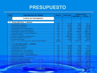 PRESUPUESTO
UNITARIO TOTAL
P
F FOSA SÉPTICA : 1 UNIDAD
1 Limpieza y desbroce m2 42.75 0.99 42.17
2 Replanteo y nivelación m2 32.00 0.69 22.02
3 Excavación MAQUINA m3 92.80 5.13 476.06
4 Replantillo H.S. f´c=140 kg/cm2 m3 1.60 79.85 127.76
5 Encofrado recto y desencofrado m2 72.00 9.78 704.33
6 Hormigón simple f´c=210 kg/cm2 m3 43.62 150.57 6567.71
7 Enlucido interior + impermeabilizante m2 123.23 8.31 1023.62
8 Enlucido exterior m2 32.00 6.75 215.90
9 Hierro de refuerzo fy=4200 kg/cm2 kg 1046.00 3.22 3371.47
10 Tapa hormigón 0,70x0,70 m u 2.00 41.45 82.90
11 Pintura de caucho m2 32.00 1.79 57.37
12 Sum. e inst. accesorios fosa séptica y filtro biológico global 1.00 1081.51 1081.51
F FILTRO BIOLÓGICO : 1 UNIDAD
1 Limpieza y desbroce m2 20.25 0.99 19.97
2 Replanteo y nivelación m2 16.00 0.69 11.01
3 Excavación manual m3 42.40 5.13 217.51
4 Replantillo H.S. f´c=140 kg/cm2 m2 0.80 79.85 63.88
5 Encofrado recto y desencofrado m2 48.00 9.78 469.56
6 Hormigón simple f´c=210 kg/cm2 m3 29.46 150.57 4435.69
7 Enlucido interior + impermeabilizante m2 57.60 8.31 478.48
8 Enlucido exterior m2 16.00 6.75 107.95
9 Hierro de refuerzo fy=4200 kg/cm2 kg 803.95 3.22 2591.29
10 Tapa hormigón 0,70x0,70 m u 1.00 41.45 41.45
11 Pintura de cemento blanco m2 16.00 1.79 28.68
12 Accesorios entrada y salida global 1.00 1081.51 1081.51
13 Colocacion piedra bola m3 12.75 25.21 321.38
14 colocacion graba m3 13.86 22.81 316.09
TOTAL PRESUPUESTO: USD $ 23957.25
PRECIO USD $
ITEM DESCRICPIÓN DEL RUBRO UNIDAD CANTIDAD
PLANTA DE TRATAMIENTO
 