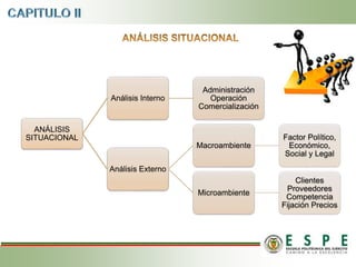 ANÁLISIS
SITUACIONAL
Análisis Interno
Administración
Operación
Comercialización
Análisis Externo
Macroambiente
Factor Político,
Económico,
Social y Legal
Microambiente
Clientes
Proveedores
Competencia
Fijación Precios
 