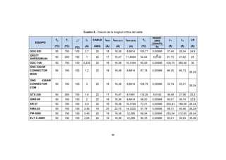 96
Cuadro 8.- Calculo de la longitud crítica del cable
EQUIPO
Ta Tr
(ºC)
I2 CABLE IMAX IMAX (ALT) IMAX (BUN) T2
RESIST.
AWG
(Ohm/Ft)
Rc
L1 L2 LR
(ºC) (ºC) (A) AWG (A) (A) (A) (ºC) (ft) (ft) (ft)
GDU 620 50 150 100 2,7 20 18 16,38 8,6814 105,77 0,00988 37,49 28,04 24.6
GRS77
AHRS/GMU44
50 200 150 1 22 17 15,47 11,6025 94,04 0,0162 61,73 47,82 25
GDC-74A 50 150 100 0,235 20 18 16,38 10,3194 65,09 0,00988 430,70 365,88 30
GNS 430AW
CONNECTOR
MAIN
50 150 100 1,2 20 18 16,38 8,6814 87,18 0,00988 84,35 66,73
26.24
GNS 430AW
CONNECTOR
COM
50 150 100 3 20 18 16,38 8,6814 108,78 0,00988 33,74 25,01
26.24
GTX-330 50 200 150 1,6 22 17 15,47 8,1991 116,26 0,0162 38,58 27,99 25.2
GWX-68 50 150 100 2 20 18 16,38 8,6814 98,00 0,00988 50,61 38,74 32.8
KR 87 50 150 100 0,5 20 18 16,38 10,3194 72,01 0,00988 202,43 168,08 26.24
KMA-28 50 150 100 2,50 18 25 22,75 14,3325 91,76 0,00686 58,31 45,48 26.24
PM-3000 50 150 100 0,40 20 18 16,38 12,285 68,04 0,00988 253,04 212,85 26.24
ELT C-406H 50 150 100 2,00 20 18 16,38 12,285 90,35 0,00988 50,61 39,65 35.26
 