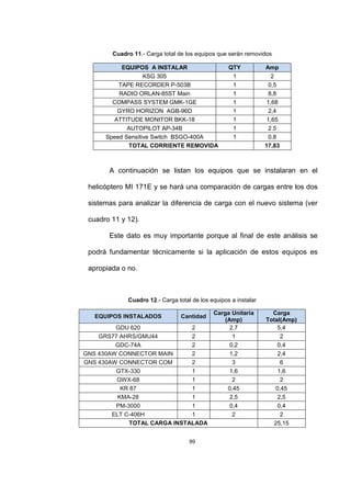 99
Cuadro 11.- Carga total de los equipos que serán removidos
EQUIPOS A INSTALAR QTY Amp
KSG 305 1 2
TAPE RECORDER P-503B 1 0,5
RADIO ORLAN-85ST Main 1 8,8
COMPASS SYSTEM GMK-1GE 1 1,68
GYRO HORIZON AGB-96D 1 2,4
ATTITUDE MONITOR BKK-18 1 1,65
AUTOPILOT AP-34B 1 2.5
Speed Sensitive Switch BSGO-400A 1 0,8
TOTAL CORRIENTE REMOVIDA 17,83
A continuación se listan los equipos que se instalaran en el
helicóptero MI 171E y se hará una comparación de cargas entre los dos
sistemas para analizar la diferencia de carga con el nuevo sistema (ver
cuadro 11 y 12).
Este dato es muy importante porque al final de este análisis se
podrá fundamentar técnicamente si la aplicación de estos equipos es
apropiada o no.
Cuadro 12.- Carga total de los equipos a instalar
EQUIPOS INSTALADOS Cantidad
Carga Unitaria
(Amp)
Carga
Total(Amp)
GDU 620 2 2,7 5,4
GRS77 AHRS/GMU44 2 1 2
GDC-74A 2 0,2 0,4
GNS 430AW CONNECTOR MAIN 2 1,2 2,4
GNS 430AW CONNECTOR COM 2 3 6
GTX-330 1 1,6 1,6
GWX-68 1 2 2
KR 87 1 0,45 0,45
KMA-28 1 2,5 2,5
PM-3000 1 0,4 0,4
ELT C-406H 1 2 2
TOTAL CARGA INSTALADA 25,15
 