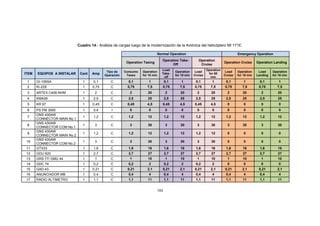 103
Cuadro 14.- Análisis de cargas luego de la modernización de la Aviónica del helicóptero MI 171E.
Normal Operation Emergency Operation
Operation Taxing
Operation Take-
Off
Operation
Cruise
Operation Cruise Operation Landing
ITEM EQUIPOS A INSTALAR Cant Amp
Tipo de
Operación
Consumo
Taxeo
Operation
for 10 min
Load
Take-
off
Operation
for 10 min
Load
Cruise
Operation
for 60
min
Load
Cruise
Operation
for 10 min
Load
Landing
Operation
for 10 min
1 GI-106SA 1 0,1 C 0,1 1 0,1 1 0,1 1 0,1 1 0,1 1
2 KI-229 1 0,75 C 0,75 7,5 0,75 7,5 0,75 7,5 0,75 7,5 0,75 7,5
3 ARTEX C406-NHM 1 2 C 2 20 2 20 2 20 2 20 2 20
4 KMA28 1 2,5 C 2,5 25 2,5 25 2,5 25 2,5 25 2,5 25
5 KR 87 1 0,45 C 0,45 4,5 0,45 4,5 0,45 4,5 0 0 0 0
6 PS PM 3000 1 0,4 I 0 0 0 0 0 0 0 0 0 0
7
GNS 430AW
CONNECTOR MAIN No.1
1 1,2 C 1,2 12 1,2 12 1,2 12 1,2 12 1,2 12
8
GNS 430AW
CONNECTOR COM No.1
1 3 C 3 30 3 30 3 30 3 30 3 30
9
GNS 430AW
CONNECTOR MAIN No.2
1 1,2 C 1,2 12 1,2 12 1,2 12 0 0 0 0
10
GNS 430AW
CONNECTOR COM No.2
1 3 C 3 30 3 30 3 30 0 0 0 0
11 GTX33 1 1,6 C 1,6 16 1,6 16 1,6 16 1,6 16 1,6 16
12 GDU 620 1 2,7 C 2,7 27 2,7 27 2,7 27 2,7 27 2,7 27
13 GRS 77/ GMU 44 1 1 C 1 10 1 10 1 10 1 10 1 10
14 GDC 74 1 0,2 C 0,2 2 0,2 2 0,2 2 0 0 0 0
15 GAD 43 1 0,21 C 0,21 2,1 0,21 2,1 0,21 2,1 0,21 2,1 0,21 2,1
16 ANUNCIADOR MB 1 0,4 C 0,4 4 0,4 4 0,4 4 0,4 4 0,4 4
17 RADIO ALTIMETRO 1 1,1 C 1,1 11 1,1 11 1,1 11 1,1 11 1,1 11
 