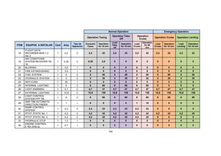 104
Normal Operation Emergency Operation
Operation Taxing
Operation Take-
Off
Operation
Cruise
Operation Cruise Operation Landing
ITEM EQUIPOS A INSTALAR Cant Amp
Tipo de
Operación
Consumo
Taxeo
Operation
for 10 min
Load
Take-
off
Operation
for 10 min
Load
Cruise
Operation
for 60
min
Load
Cruise
Operation
for 10 min
Load
Landing
Operation
for 10 min
18
FLIGHT DATA
RECORDER BUR-1-2
Ser.2
1 2,2 C 2,2 22 2,2 22 2,2 22 2,2 22 2,2 22
19
AIR CONDITIONS
SYSTEM RECEIVER TB-
19
1 0,35 C 0,35 3,5 0 0 0 0 0 0 0 0
20 BLOWING 1 3,5 I 0 0 0 0 0 0 0 0 0 0
21 FIRE EXTINGUSHING 1 3,5 I 0 0 0 0 0 0 0 0 0 0
22 FUEL SYSTEM 1 5 C 5 50 5 50 5 50 5 50 5 50
23 HYDRAULIC SYSTEM 1 3 C 3 30 3 30 3 30 3 30 3 30
24 ANTI-ICING 1 25 I 0 0 0 0 0 0 0 0 0 0
25 INTERNAL LIGHTING 1 6 C 6 60 6 60 6 60 0 0 0 0
26 LIGHT WARNING 1 4,7 C 4,7 47 4,7 47 4,7 47 4,7 47 4,7 47
27 EXTERNAL LIGHTING 1 15,8 C 15,8 158 15,8 158 15,8 158 15,8 158 15,8 158
28
LIGHT CONTROL
SYSTEM FPP-7M
1 8 C 8 80 8 80 8 80 8 80 8 80
29
AKR-15M AUTOMATIC
DIRECTION FINDER
1 1 I 0 0 0 0 1 10 0 0 0 0
30
RAMP CONTROL
SYSTEM
1 2,3 C 2,3 23 2,3 23 2,3 23 0 0 0 0
31 PITOT STATIC No. 1 1 4,2 C 4,2 42 4,2 42 4,2 42 4,2 42 4,2 42
32 PITOT STATIC No. 2 1 4,2 C 4,2 42 4,2 42 4,2 42 0 0 0 0
33 HYDRAULIC STOP 1 1,3 I 0 0 0 0 0 0 0 0 0 0
34
ENGINE CONTROL
E´RD-3VM-2s
1 2,7 I 0 0 0 0 0 0 0 0 0 0
 