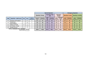105
Normal Operation Emergency Operation
Operation Taxing
Operation Take-
Off
Operation
Cruise
Operation Cruise Operation Landing
ITEM EQUIPOS A INSTALAR Cant Amp
Tipo de
Operación
Consumo
Taxeo
Operation
for 10 min
Load
Take-
off
Operation
for 10 min
Load
Cruise
Operation
for 60
min
Load
Cruise
Operation
for 10 min
Load
Landing
Operation
for 10 min
35 ENGINE INSTRUMENT 1 3,1 C 3,1 31 3,1 31 3,1 31 3,1 31 3,1 31
36
GEAR BOX
INSTRUMENT
1 2,6 C 2,6 26 2,6 26 2,6 26 2,6 26 2,6 26
37 WINCH SYSTEM 2 2 I 0 0 0 0 0 0 0 0 0 0
38 EXTERNAL STORE 1 4,9 I 0 0 0 0 0 0 0 0 0 0
39 BAMBI BUCKET 1 2 I 0 0 0 0 0 0 0 0 0 0
TOTAL CONSUMO EN EL SISTEMA
ELÉCTRICO
129,16 82,86 828,6 82,51 825,1 83,51 835,1 65,16 651,6 65,16 651,6
 