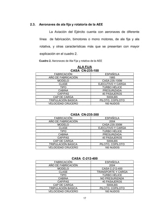 17
2.3. Aeronaves de ala fija y rotatoria de la AEE
La Aviación del Ejército cuenta con aeronaves de diferente
línea de fabricación, bimotores o mono motores, de ala fija y ala
rotativa, y otras características más que se presentan con mayor
explicación en el cuadro 2.
Cuadro 2. Aeronaves de Ala Fija y rotativa de la AEE
ALA FIJA
CASA CN-235-100
FABRICACIÓN ESPAÑOLA
AÑO DE FABRICACIÓN 1985
MODELO CASA 235-100M
CLASE EJECUTIVO Y CARGA
TIPO TURBO HÉLICE
CABINA PRESURIZADA
CAP/PAS 40 PASAJEROS
CAP DE CARGA 5000LBS
TRIPULACIÓN BASICA PILOTO, COPILOTO
VELOCIDAD CRUCERO 160 NUDOS
CASA CN-235-300
FABRICACIÓN ESPAÑOLA
AÑO DE FABRICACIÓN 2004
MODELO CASA 235-300M
CLASE EJECUTIVO Y CARGA
TIPO TURBO HÉLICE
CABINA PRESURIZADA
CAP/PAS 40 PASAJEROS
CAP DE CARGA 5000LBS
TRIPULACIÓN BASICA PILOTO, COPILOTO
VELOCIDAD CRUCERO 160 NUDOS
CASA C-212-400
FABRICACIÓN ESPAÑOLA
AÑO DE FABRICACIÓN 2004
MODELO CASA C-212-400
CLASE TRANSPORTE Y CARGA
TIPO TURBO HÉLICE
CABINA NO PRESURIZADA
CAP/PAS 40 PASAJEROS
CAP DE CARGA 5000LBS
TRIPULACIÓN BASICA PILOTO, COPILOTO
VELOCIDAD CRUCERO 160 NUDOS
 