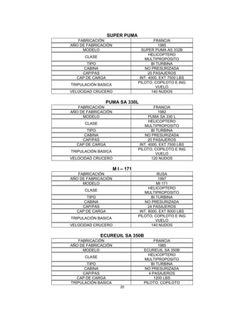 20
SUPER PUMA
FABRICACIÓN FRANCIA
AÑO DE FABRICACIÓN 1985
MODELO SUPER PUMA AS 332B
CLASE
HELICOPTERO
MULTIPROPOSITO
TIPO BI TURBINA
CABINA NO PRESURIZADA
CAP/PAS 20 PASAJEROS
CAP DE CARGA INT. 4000, EXT 7500 LBS
TRIPULACIÓN BASICA
PILOTO, COPILOTO E ING
VUELO
VELOCIDAD CRUCERO 140 NUDOS
PUMA SA 330L
FABRICACIÓN FRANCIA
AÑO DE FABRICACIÓN 1982
MODELO PUMA SA 330 L
CLASE
HELICOPTERO
MULTIPROPOSITO
TIPO BI TURBINA
CABINA NO PRESURIZADA
CAP/PAS 20 PASAJEROS
CAP DE CARGA INT. 4000, EXT 7500 LBS
TRIPULACIÓN BASICA
PILOTO, COPILOTO E ING
VUELO
VELOCIDAD CRUCERO 120 NUDOS
M I – 171
FABRICACIÓN RUSA
AÑO DE FABRICACIÓN 1997
MODELO MI 171
CLASE
HELICOPTERO
MULTIPROPOSITO
TIPO BI TURBINA
CABINA NO PRESURIZADA
CAP/PAS 24 PASAJEROS
CAP DE CARGA INT. 8000, EXT 8000 LBS
TRIPULACIÓN BASICA
PILOTO, COPILOTO E ING
VUELO
VELOCIDAD CRUCERO 140 NUDOS
ECUREUIL SA 350B
FABRICACIÓN FRANCIA
AÑO DE FABRICACIÓN 1985
MODELO ECUREUIL SA 350B
CLASE
HELICOPTERO
MULTIPROPOSITO
TIPO BI TURBINA
CABINA NO PRESURIZADA
CAP/PAS 4 PASAJEROS
CAP DE CARGA 1200 LBS
TRIPULACIÓN BASICA PILOTO, COPILOTO
 
